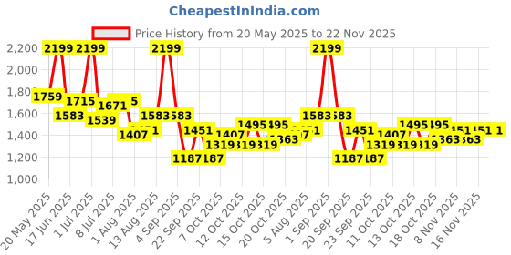 myntra.com corsica DressBerry PU Structured Shoulder Bag corsica Price History Graph from 20 May 2025 to 22 Nov 2025