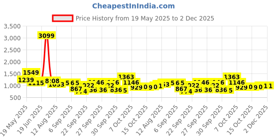 myntra.com corsica DressBerry PU Structured Shoulder Bag corsica Price History Graph from 19 May 2025 to 2 Dec 2025