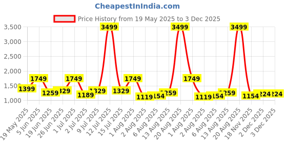 myntra.com corsica DressBerry PU Structured Shoulder Bag corsica Price History Graph from 19 May 2025 to 3 Dec 2025