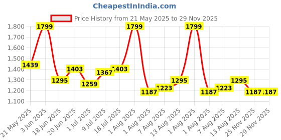 myntra.com corsica DressBerry PU Structured Shoulder Bag corsica Price History Graph from 21 May 2025 to 28 Nov 2025