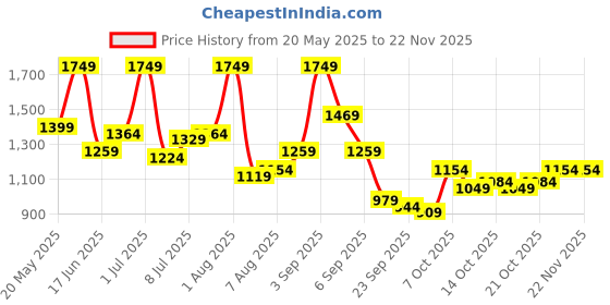 myntra.com corsica DressBerry PU Structured Shoulder Bag corsica Price History Graph from 20 May 2025 to 22 Nov 2025