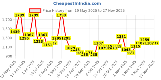 myntra.com corsica DressBerry PU Structured Shoulder Bag corsica Price History Graph from 19 May 2025 to 25 Nov 2025