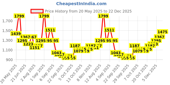 myntra.com corsica DressBerry PU Structured Shoulder Bag corsica Price History Graph from 20 May 2025 to 22 Dec 2025