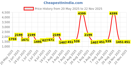 myntra.com corsica DressBerry PU Structured Shoulder Bag corsica Price History Graph from 20 May 2025 to 22 Nov 2025