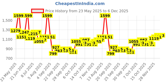 myntra.com corsica DressBerry PU Structured Shoulder Bag corsica Price History Graph from 23 May 2025 to 5 Dec 2025