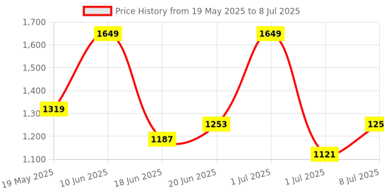 myntra.com corsica DressBerry PU Structured Shoulder Bag corsica Price History Graph from 19 May 2025 to 8 Jul 2025