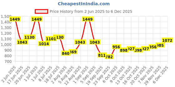 myntra.com corsica DressBerry PU Structured Shoulder Bag corsica Price History Graph from 2 Jun 2025 to 5 Dec 2025