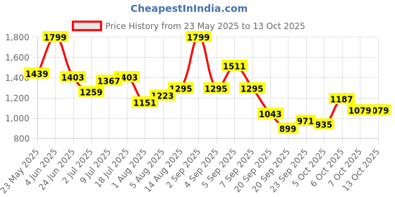 myntra.com corsica DressBerry PU Structured Shoulder Bag corsica Price History Graph from 23 May 2025 to 12 Oct 2025