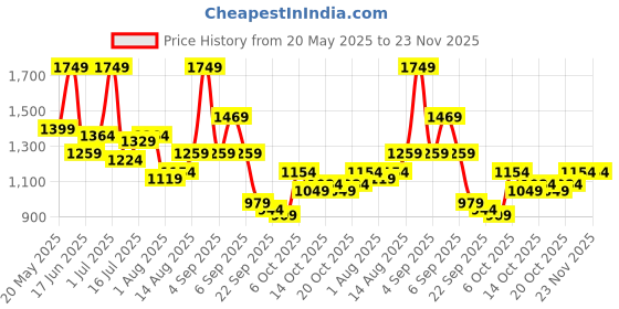 myntra.com corsica DressBerry PU Structured Shoulder Bag corsica Price History Graph from 20 May 2025 to 23 Nov 2025