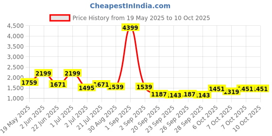 myntra.com corsica DressBerry PU Structured Shoulder Bag corsica Price History Graph from 19 May 2025 to 9 Oct 2025