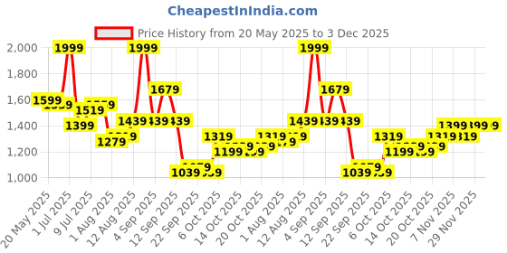 myntra.com corsica DressBerry PU Structured Shoulder Bag corsica Price History Graph from 20 May 2025 to 3 Dec 2025