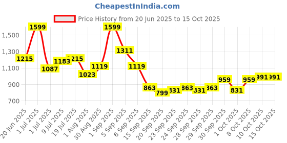 myntra.com corsica DressBerry PU Structured Shoulder Bag corsica Price History Graph from 20 Jun 2025 to 15 Oct 2025