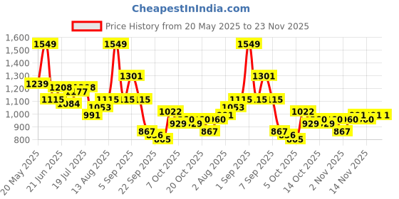 myntra.com corsica DressBerry PU Structured Shoulder Bag corsica Price History Graph from 20 May 2025 to 22 Nov 2025