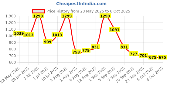 myntra.com corsica DressBerry PU Structured Shoulder Bag corsica Price History Graph from 23 May 2025 to 5 Oct 2025