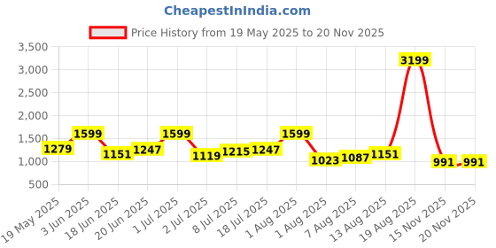 myntra.com corsica DressBerry PU Structured Shoulder Bag corsica Price History Graph from 19 May 2025 to 20 Nov 2025