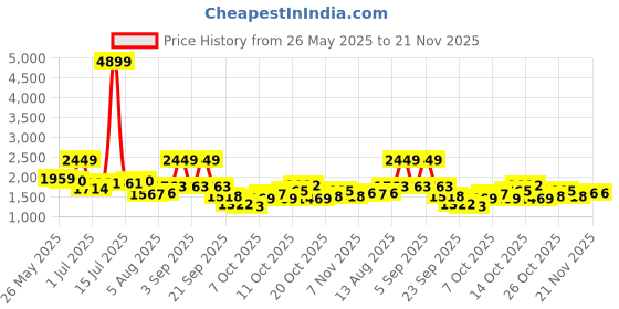 myntra.com corsica DressBerry PU Structured Shoulder Bag corsica Price History Graph from 26 May 2025 to 20 Nov 2025
