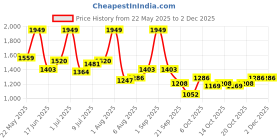 myntra.com corsica DressBerry PU Structured Shoulder Bag corsica Price History Graph from 22 May 2025 to 1 Dec 2025