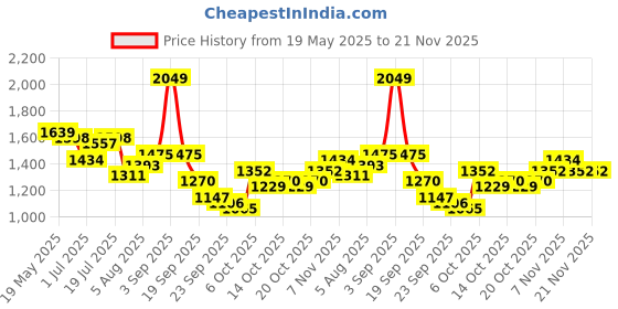 myntra.com corsica DressBerry PU Structured Shoulder Bag corsica Price History Graph from 19 May 2025 to 20 Nov 2025