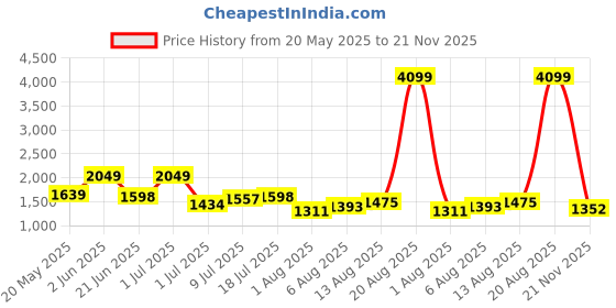 myntra.com corsica DressBerry PU Structured Shoulder Bag corsica Price History Graph from 20 May 2025 to 21 Nov 2025
