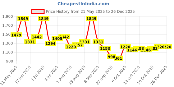 myntra.com corsica DressBerry PU Structured Shoulder Bag corsica Price History Graph from 21 May 2025 to 26 Dec 2025