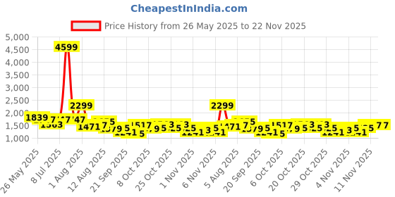 myntra.com corsica DressBerry PU Structured Shoulder Bag corsica Price History Graph from 26 May 2025 to 22 Nov 2025