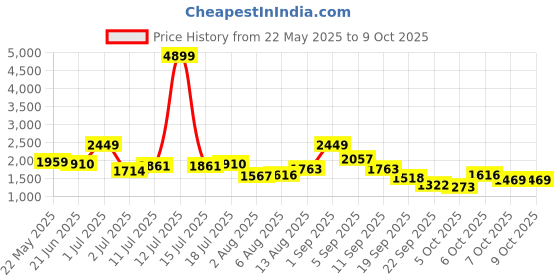 myntra.com corsica DressBerry PU Structured Shoulder Bag corsica Price History Graph from 22 May 2025 to 9 Oct 2025