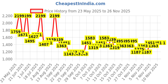 myntra.com corsica DressBerry PU Structured Shoulder Bag corsica Price History Graph from 23 May 2025 to 25 Nov 2025