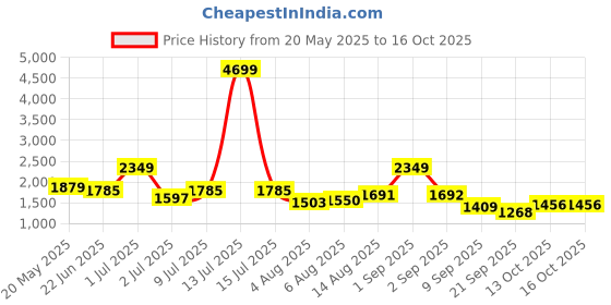 myntra.com corsica DressBerry PU Structured Shoulder Bag corsica Price History Graph from 20 May 2025 to 16 Oct 2025