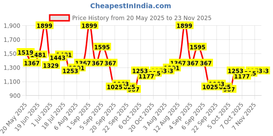 myntra.com corsica DressBerry PU Structured Shoulder Bag corsica Price History Graph from 20 May 2025 to 23 Nov 2025