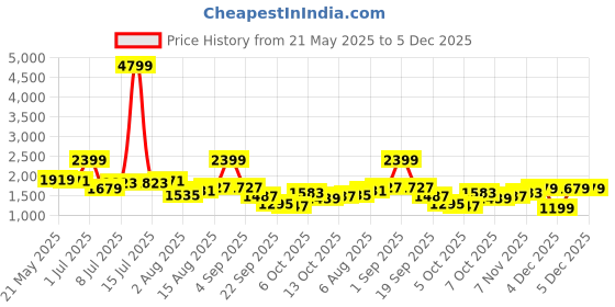 myntra.com corsica DressBerry PU Structured Shoulder Bag corsica Price History Graph from 21 May 2025 to 4 Dec 2025