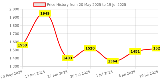 myntra.com corsica DressBerry PU Structured Shoulder Bag corsica Price History Graph from 20 May 2025 to 19 Jul 2025