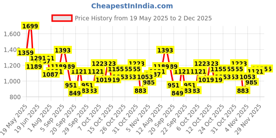 myntra.com corsica DressBerry PU Structured Shoulder Bag corsica Price History Graph from 19 May 2025 to 2 Dec 2025