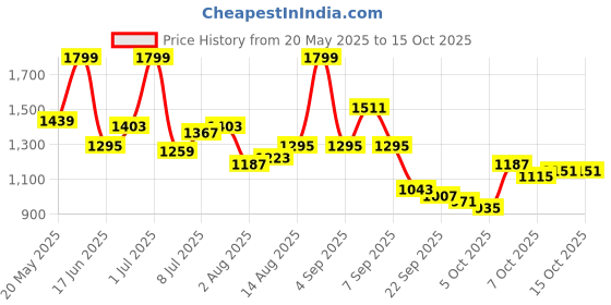 myntra.com corsica DressBerry PU Structured Shoulder Bag corsica Price History Graph from 20 May 2025 to 14 Oct 2025