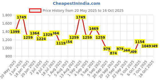myntra.com corsica DressBerry PU Structured Shoulder Bag corsica Price History Graph from 20 May 2025 to 15 Oct 2025