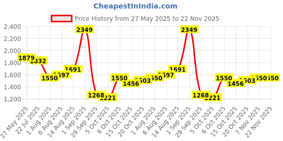myntra.com corsica DressBerry PU Structured Shoulder Bag corsica Price History Graph from 27 May 2025 to 22 Nov 2025