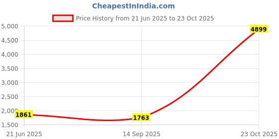 myntra.com corsica DressBerry PU Structured Shoulder Bag corsica Price History Graph from 21 Jun 2025 to 23 Oct 2025