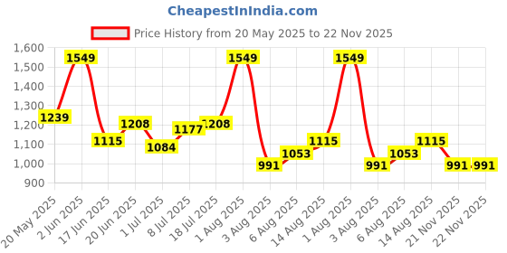 myntra.com corsica DressBerry PU Structured Shoulder Bag corsica Price History Graph from 20 May 2025 to 22 Nov 2025