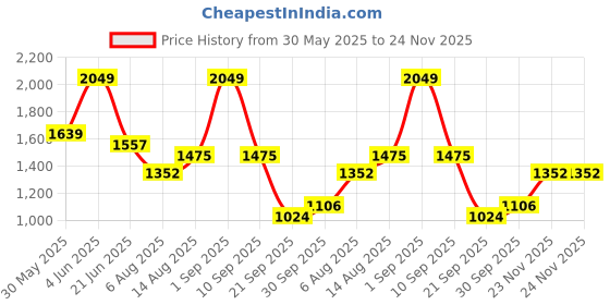 myntra.com corsica DressBerry PU Structured Shoulder Bag corsica Price History Graph from 30 May 2025 to 23 Nov 2025