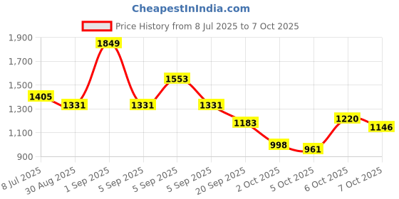 myntra.com corsica DressBerry PU Structured Shoulder Bag corsica Price History Graph from 8 Jul 2025 to 7 Oct 2025