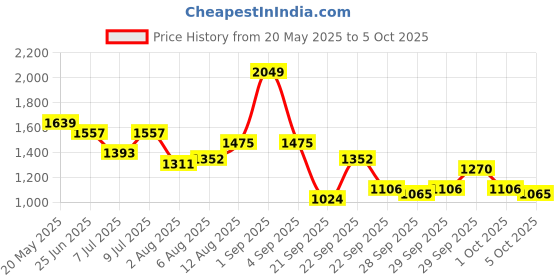 myntra.com corsica DressBerry PU Structured Shoulder Bag corsica Price History Graph from 20 May 2025 to 5 Oct 2025