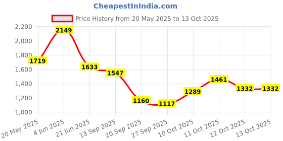 myntra.com corsica DressBerry PU Structured Shoulder Bag corsica Price History Graph from 20 May 2025 to 13 Oct 2025