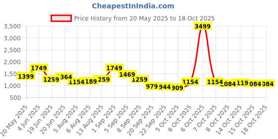 myntra.com corsica DressBerry PU Structured Shoulder Bag corsica Price History Graph from 20 May 2025 to 17 Oct 2025