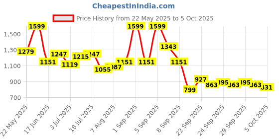 myntra.com corsica DressBerry PU Structured Shoulder Bag corsica Price History Graph from 22 May 2025 to 5 Oct 2025