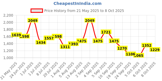 myntra.com corsica DressBerry PU Structured Shoulder Bag corsica Price History Graph from 21 May 2025 to 8 Oct 2025