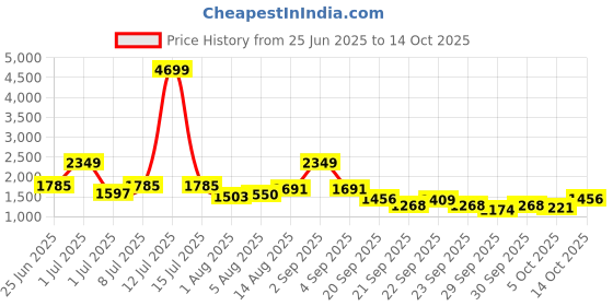 myntra.com corsica DressBerry PU Structured Shoulder Bag corsica Price History Graph from 25 Jun 2025 to 14 Oct 2025