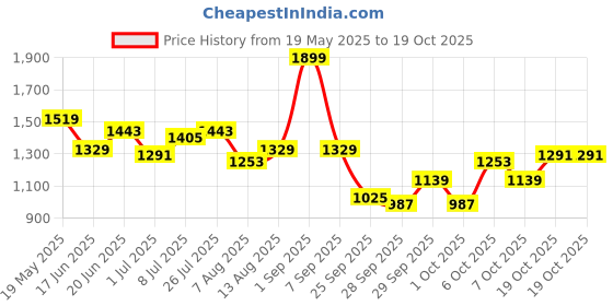 myntra.com corsica DressBerry PU Structured Shoulder Bag corsica Price History Graph from 19 May 2025 to 17 Oct 2025