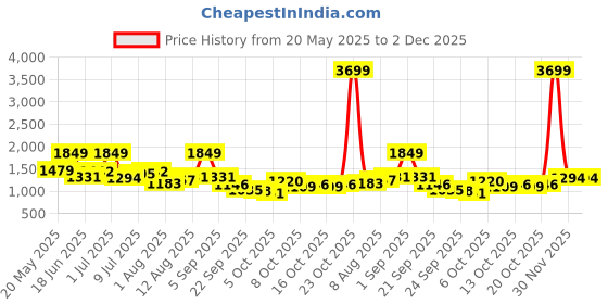 myntra.com corsica DressBerry PU Structured Shoulder Bag corsica Price History Graph from 20 May 2025 to 1 Dec 2025