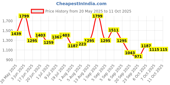 myntra.com corsica DressBerry PU Structured Shoulder Bag corsica Price History Graph from 20 May 2025 to 10 Oct 2025