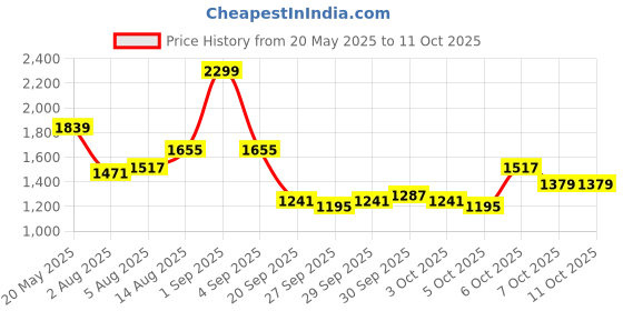 myntra.com corsica DressBerry PU Structured Shoulder Bag corsica Price History Graph from 20 May 2025 to 10 Oct 2025