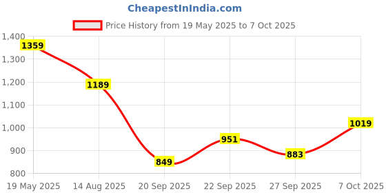 myntra.com corsica DressBerry PU Structured Shoulder Bag corsica Price History Graph from 19 May 2025 to 7 Oct 2025